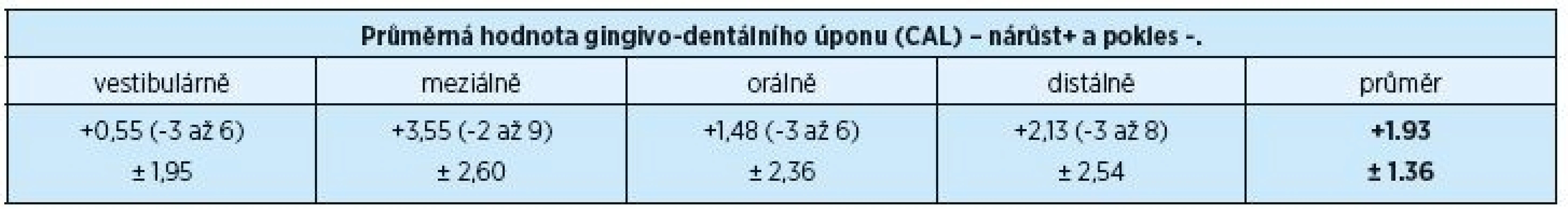 Průměrné hodnoty gingivo-dentálního úponu před a po chirurgickém výkonu po dvou letech