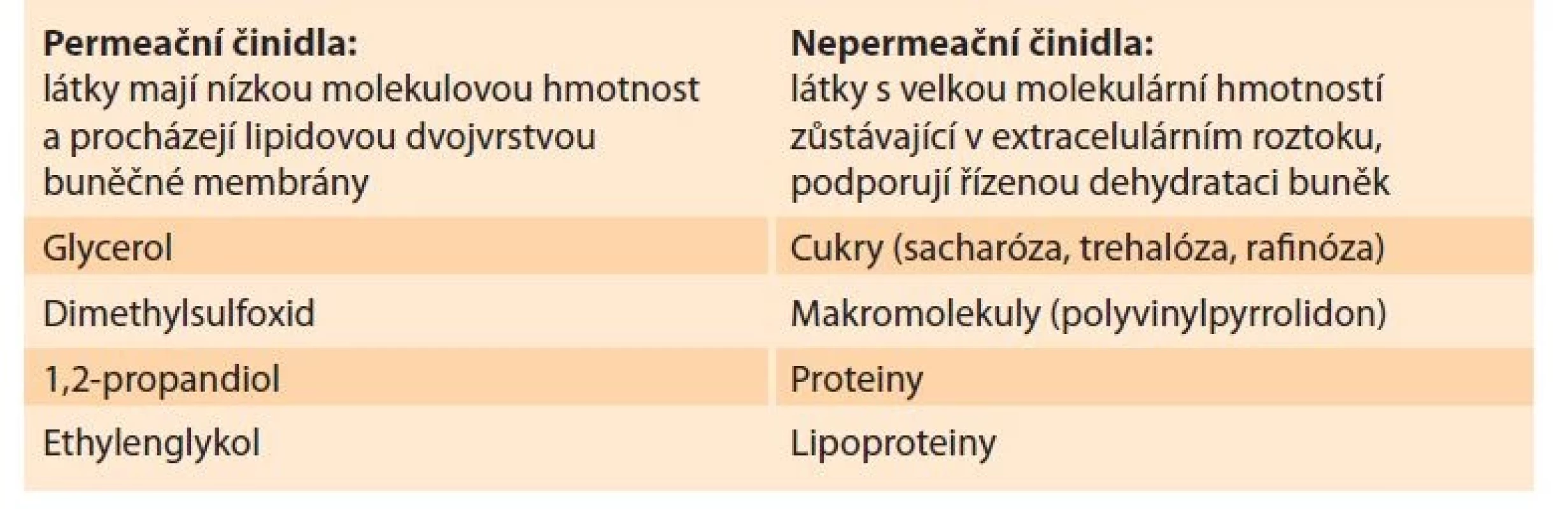 Rozdělení kryoprotektivních činidel [18].<br>
Tab. 1. Distribution of cryoprotectants [18].