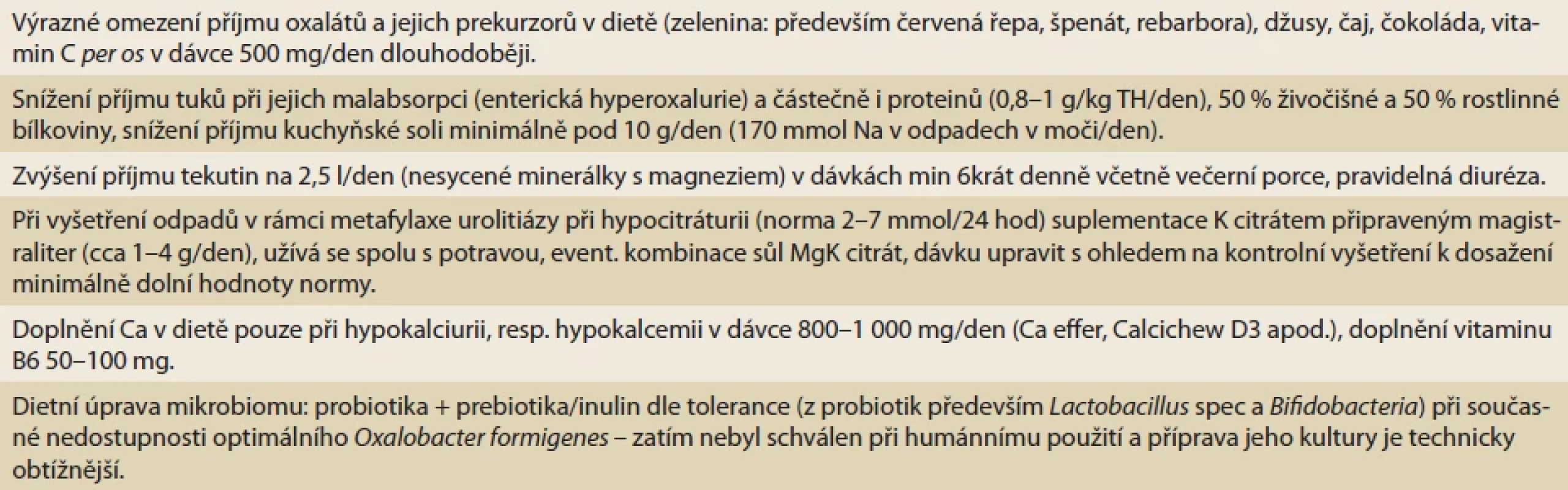 Dietní a metabolická opatření v prevenci a léčbě kalcium-oxalátové urolitiázy u pacientů s idiopatickými střevními záněty.</br>Tab. 1. Dietary and metabolic measures in the prevention and treatment of calcium-oxalate urolithiasis in patients with inflammatory bowel diseases.