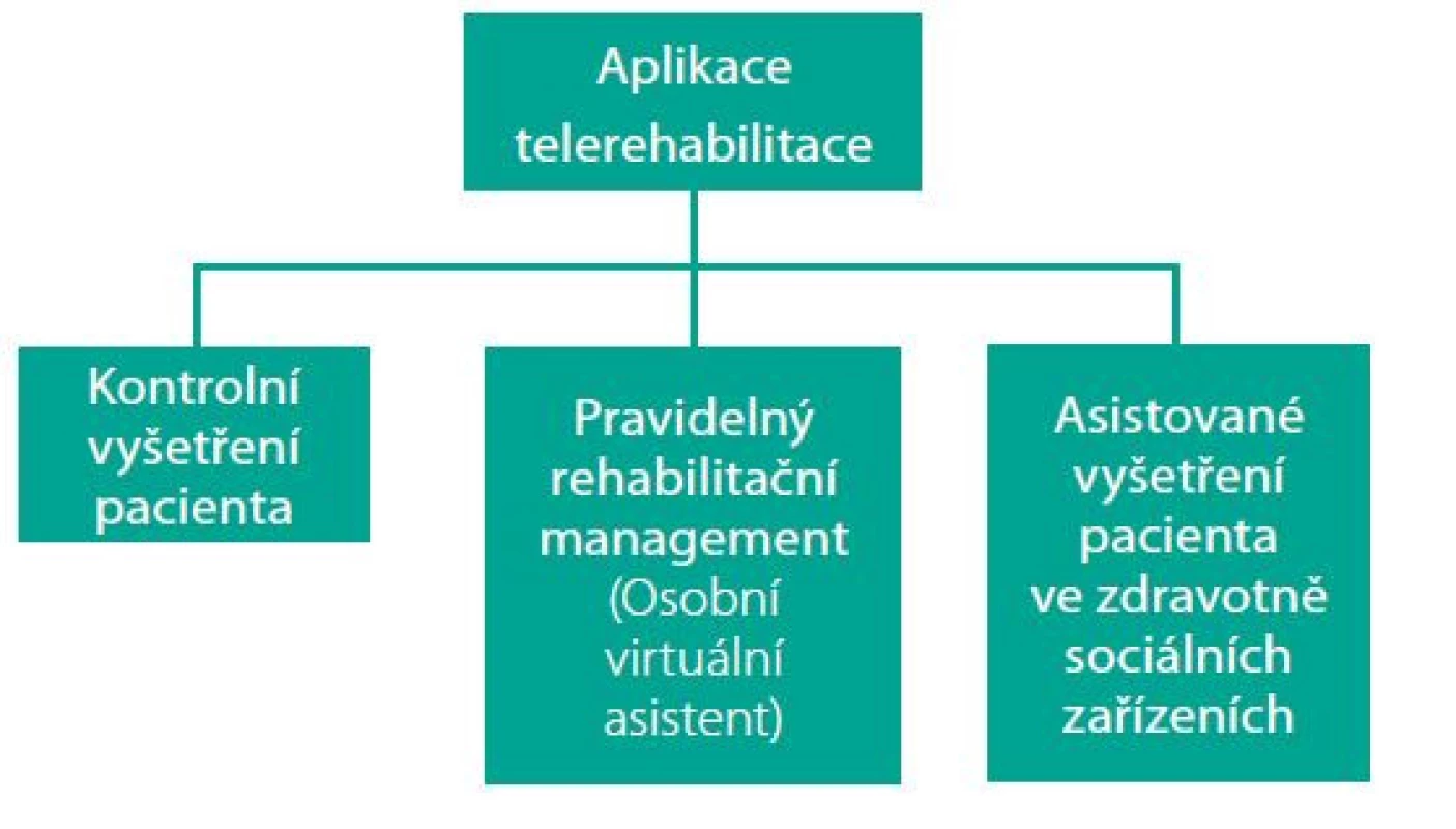 Doporučené schéma aplikace telerehabilitace pro chronické pacienty
a pacienty ve vlastním sociálním prostředí (vlastní zpracování)