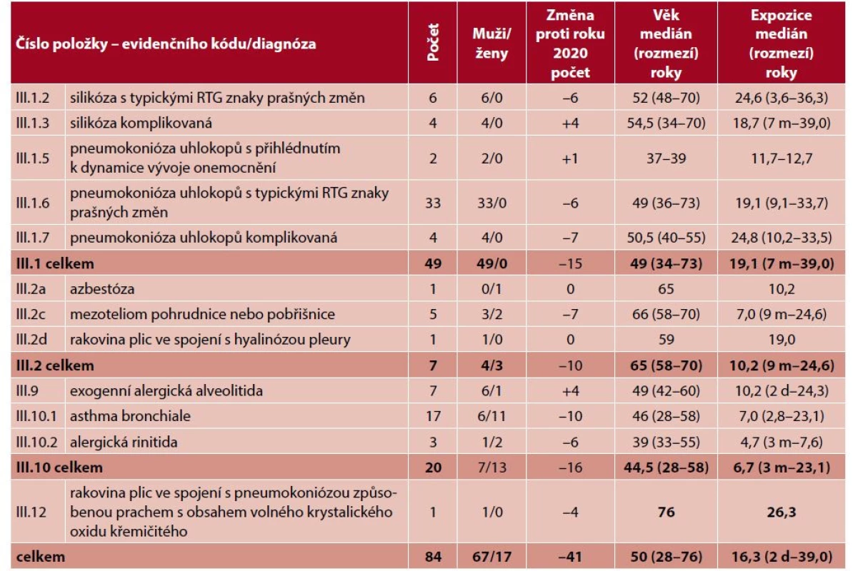 Kapitola III – nemoci z povolání týkající se dýchacích cest, plic, pohrudnice a pobřišnice v roce 2021