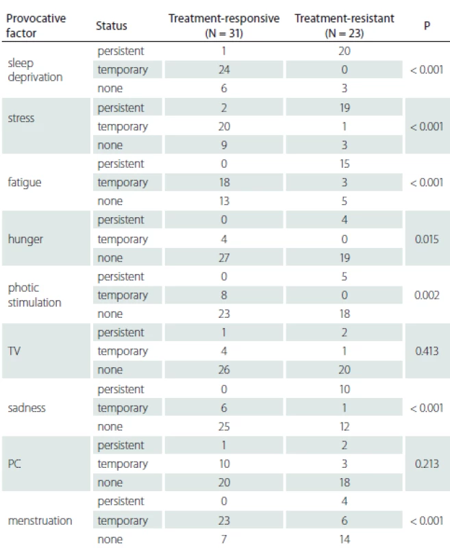 Treatment response and provocative factor variability
