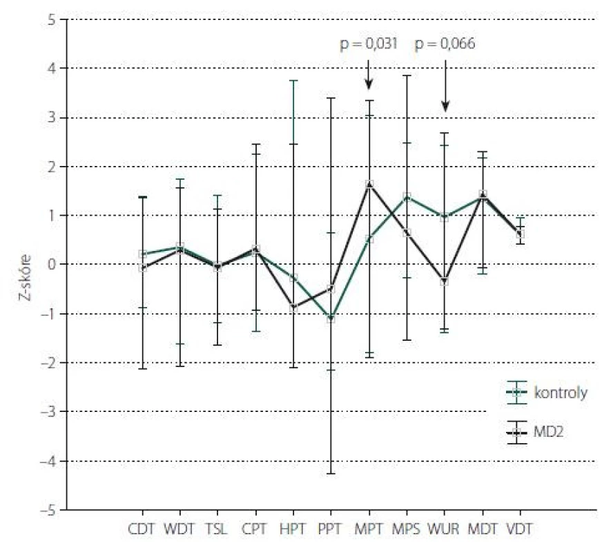 Kvantitativní testování senzitivity na horních končetinách: Z-skóre.
Data jsou prezentována jako medián (bod) a rozsah neodlehlých hodnot (whisker). Šipka
ukazuje parametry, jejichž hodnoty vykazují statisticky významné rozdíly mezi kontrolní
skupinou a pacienty s MD2 (s uvedením hodnoty statistické významnosti).
CDT – senzitivní práh pro chlad; CPT – termoalgický práh pro chlad; HPT – termoalgický práh
pro teplo; MD2 – myotonická dystrofi e 2. typu; MDT – senzitivní práh pro mechanickou kožní
citlivost; MPS – senzitivita pro ostrou, mechanicky vyvolanou bolest; MPT – algický práh pro
ostrou, mechanicky vyvolanou bolest; PPT – algický práh pro hlubokou tlakovou bolest;
TSL – teplotní rozsah, vnímaný jako neutrální; VDT – senzitivní práh pro vibrační čití; WDT –
senzitivní práh pro teplo; WUR – časová sumace ostrých mechanicky vyvolaných bolestivých
podnětů<br>
Fig. 1. Quantitative sensory testing of the upper limbs: Z-score.
The data are presented as a median (point) and a non-outlier range (whisker). The arrow
shows parameters with statistically significant differences between the control group
and MD2 patients (indicating a statistically significant value).
CDT – cold detection threshold; CPT – cold pain threshold; HPT – heat pain threshold; MD2 –
myotonic dystrophy type 2; MDT – mechanical detection threshold; MPS – mechanical pain
sensitivity; MPT – mechanical pain threshold; PPT – pressure pain threshold; TSL – thermal
sensory limen; VDT – vibration detection threshold; WDT – warm detection threshold;
WUR – wind-up ratio