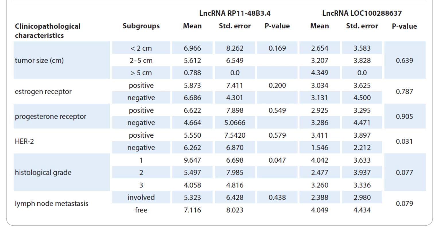 Expression levels of the studied lncRNAs in the tumor samples of the patients regarding to the clinicopathological
characteristics.