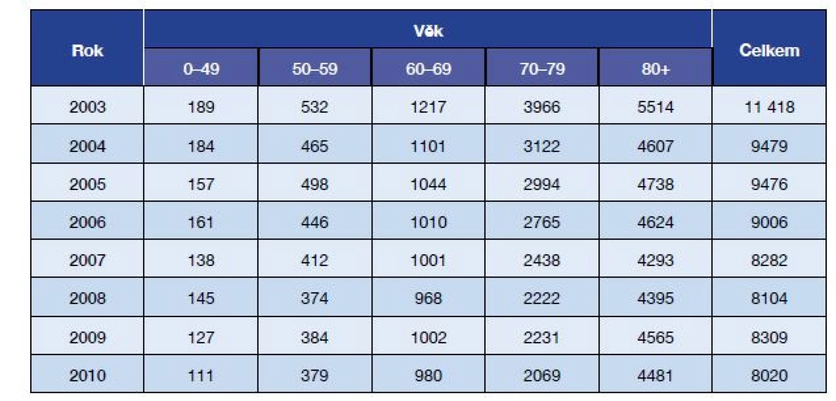 Zemřelí na cévní mozkovou příhodu (dg. I60–I64) v ČR v letech 2003–2010, celkem (muži a ženy)