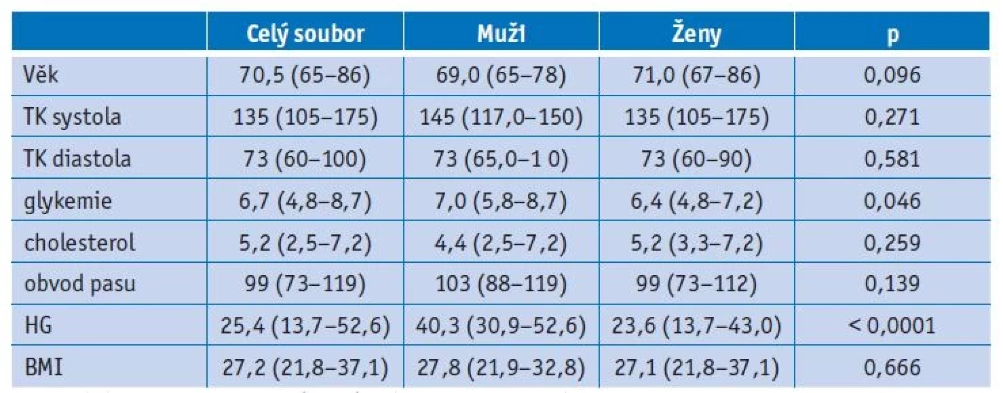 Charakteristiky sledovaných parametrů A