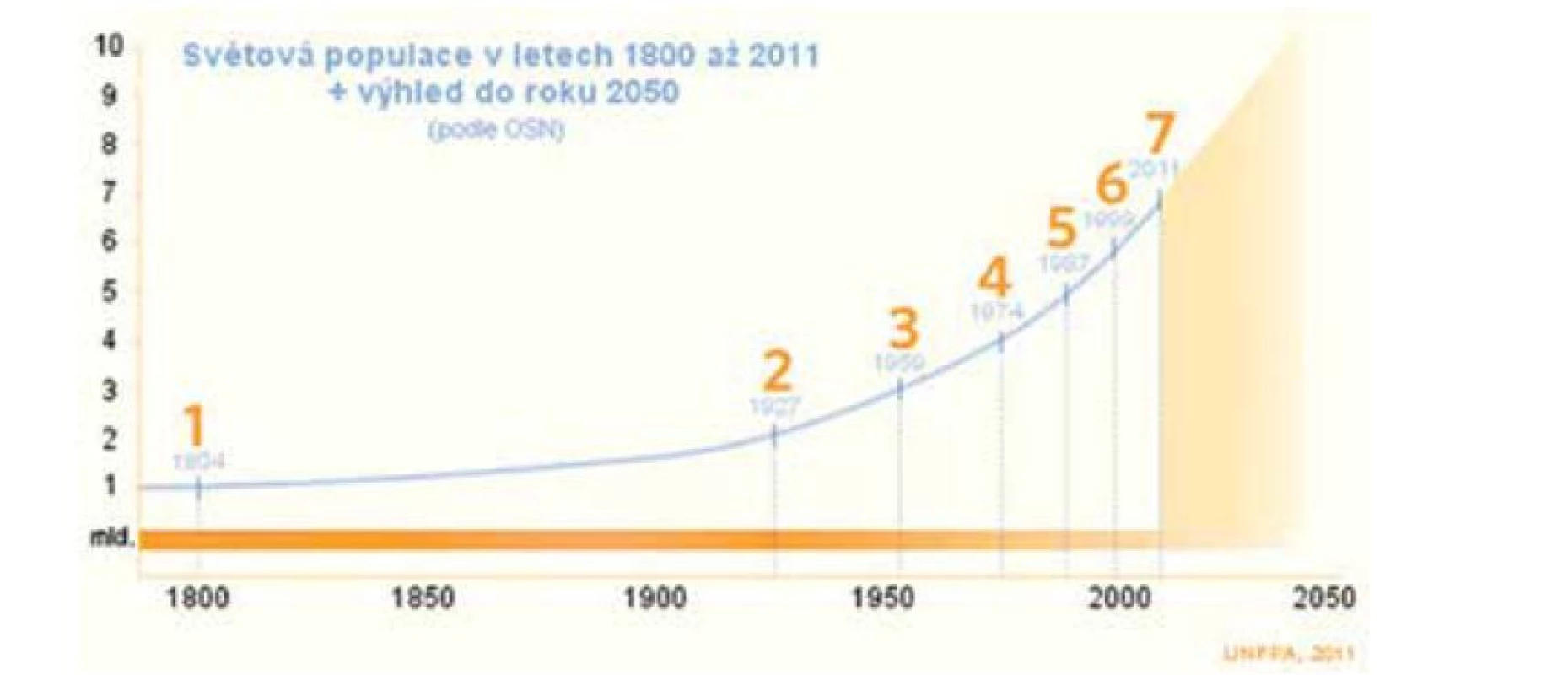 Vývoj světové populace v letech 1800–2011, projekce do roku 2050 (zdroj:
http://www.unfpa.org/swp/)