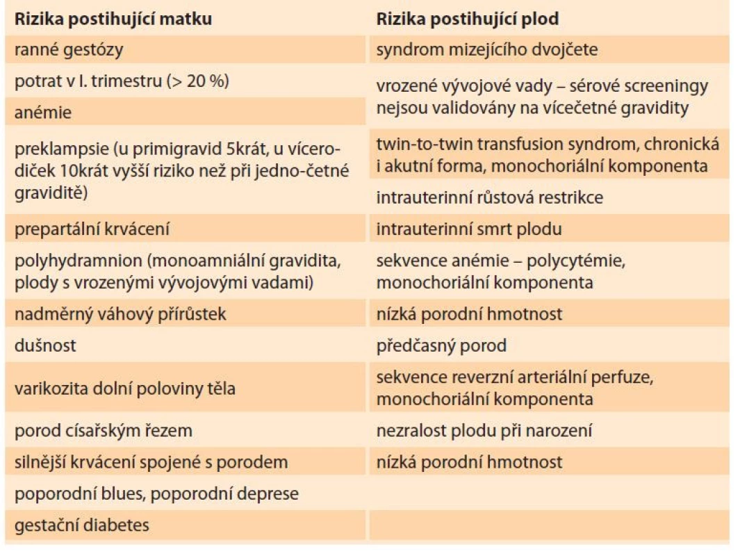 Rizika vícečetné gravidity na straně matky i plodů (autor: Osičková V).<br>
Tab. 2. Risks of multiple pregnancy on the mother’s and fetuses’ side (author:
Osičková V).