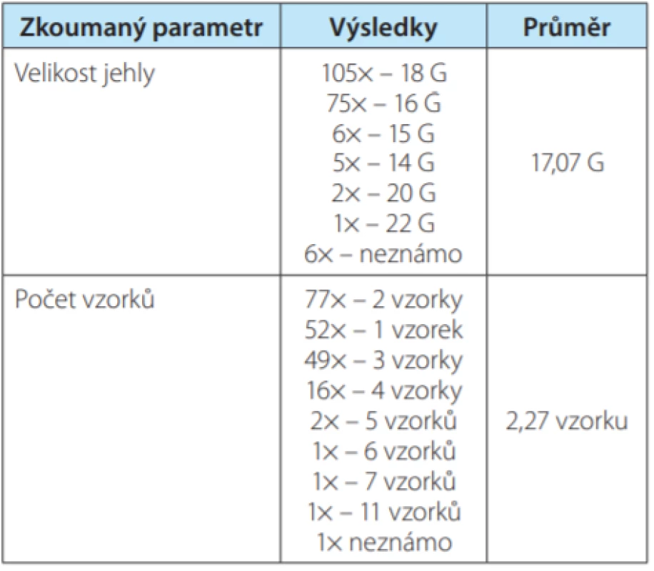 Přehled výsledků – velikost bioptické jehly a
počet vzorků<br>
Tab. 1. Summary of results – size of the biopsy needle
and number of samples