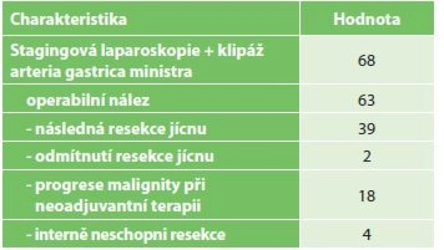 Charakteristika pacientů po chirurgickém IC<br>
Tab. 3: Characteristics of patients after surgical IC