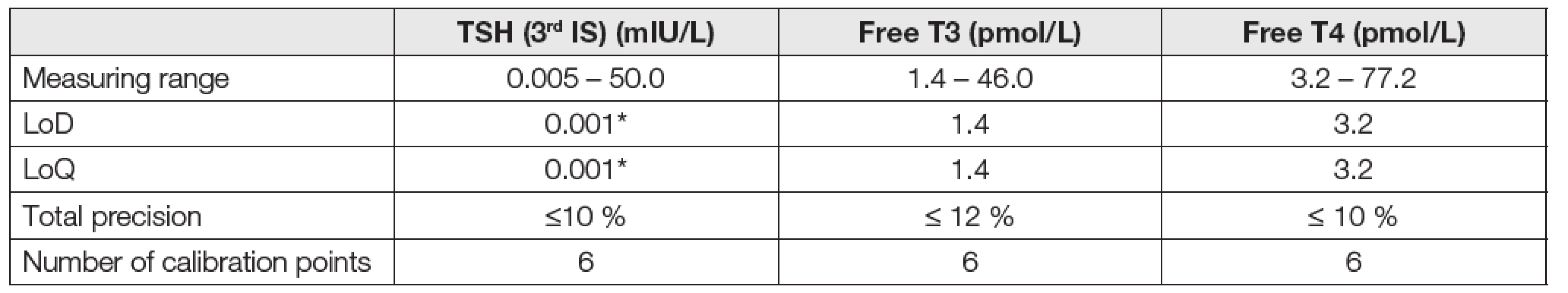 Analytical characteristics of methods for the determination of TSH, fT3 and fT4 on a Beckman Coulter DxI 800 analyzer