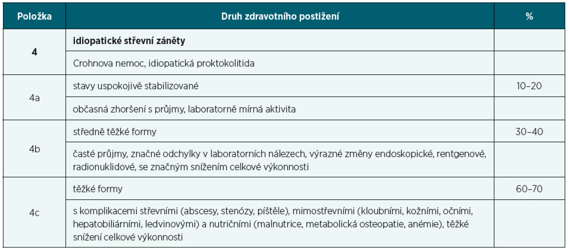 Hodnocení IBD podle položky 4
