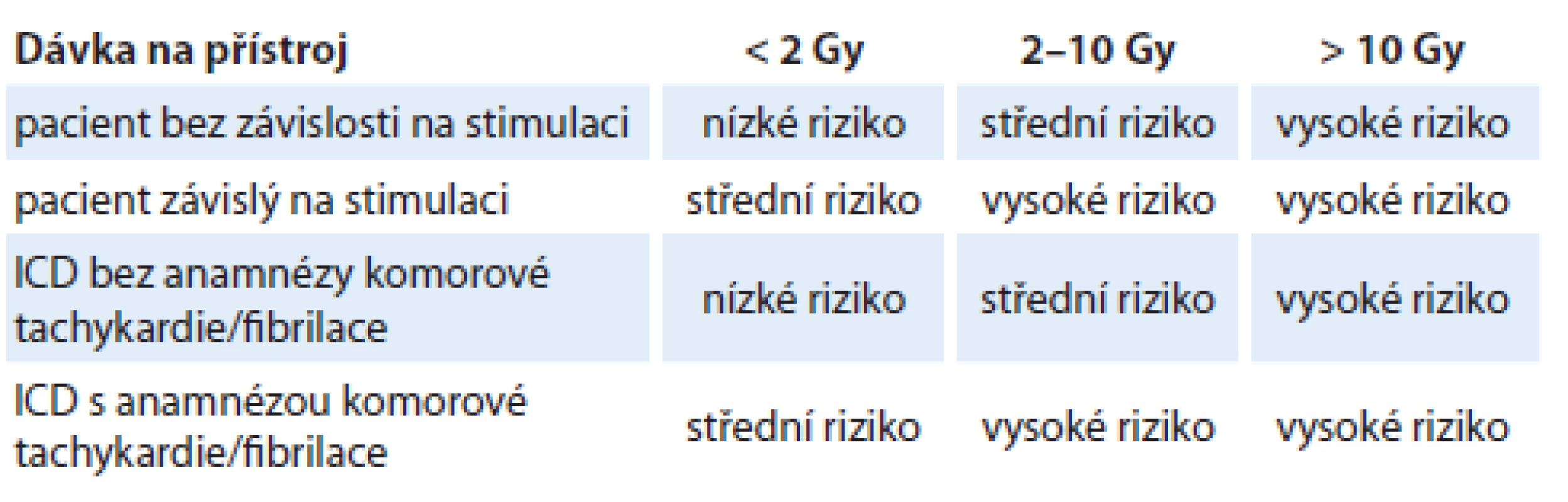 Stratifikace míry rizika podle DEGRO/DGK 2015 [33].