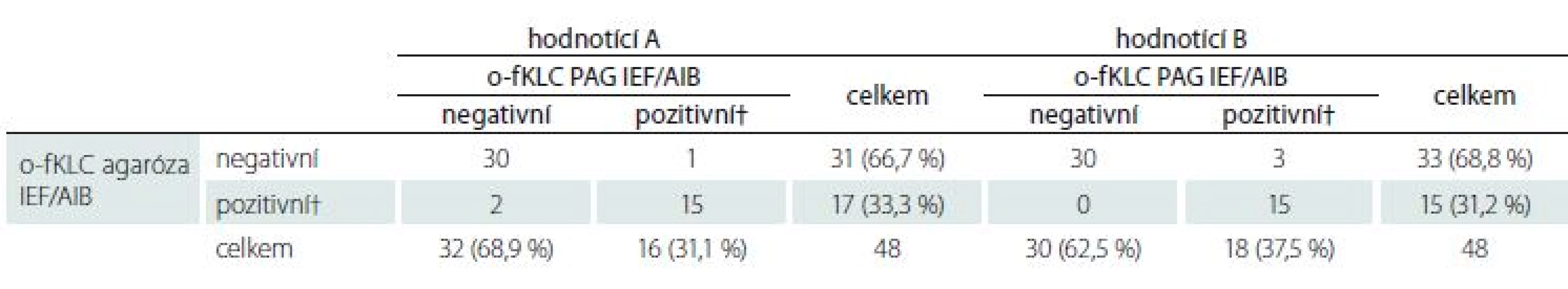 Oligoklonální fKLC. Hodnotící A: Chí-kvadrát 34,960, p < 0,0001; κ = 0,8615, 95% CI 0,7101–1,0000. Hodnotící B: Chí-kvadrát
35,656, p < 0,0001; κ = 0,8621, 95% CI 0,7124–1,0000.