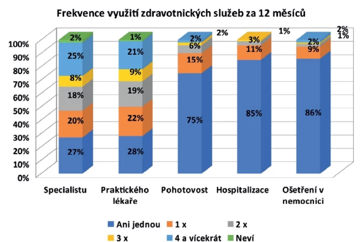 Konzumace zdravotnických služeb za poslední rok