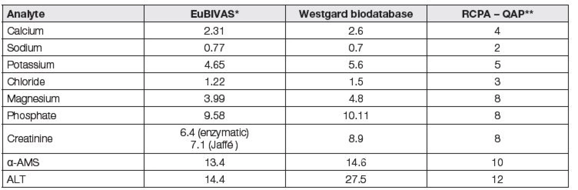 Control limits (here as APSTE) derived from biological variation obtained in study EuBIVAS, comparized with Westgard
TE values (Westgard biodatabase) and with RCPA – QAP allowable limits of performance, all data are in %