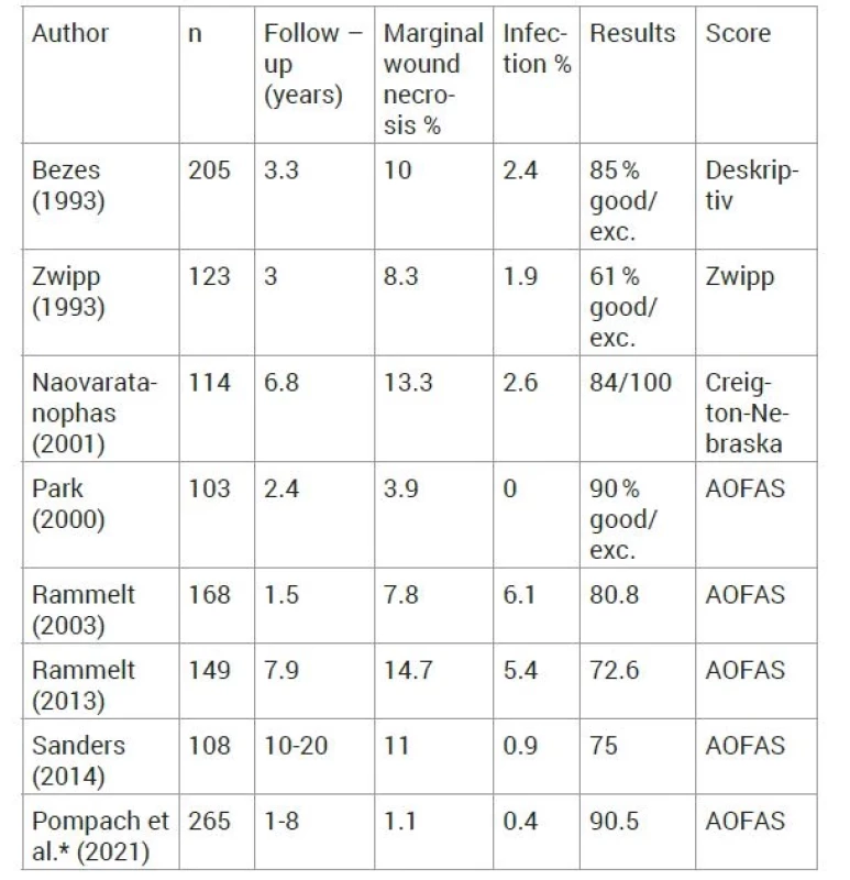 Early and late complications, functional scores reported in previous
studies in > 100 patients using extended lateral approach and
plate fixation for intra-articular calcaneal fracture compared with 265
cases of C-nail nailing (*)