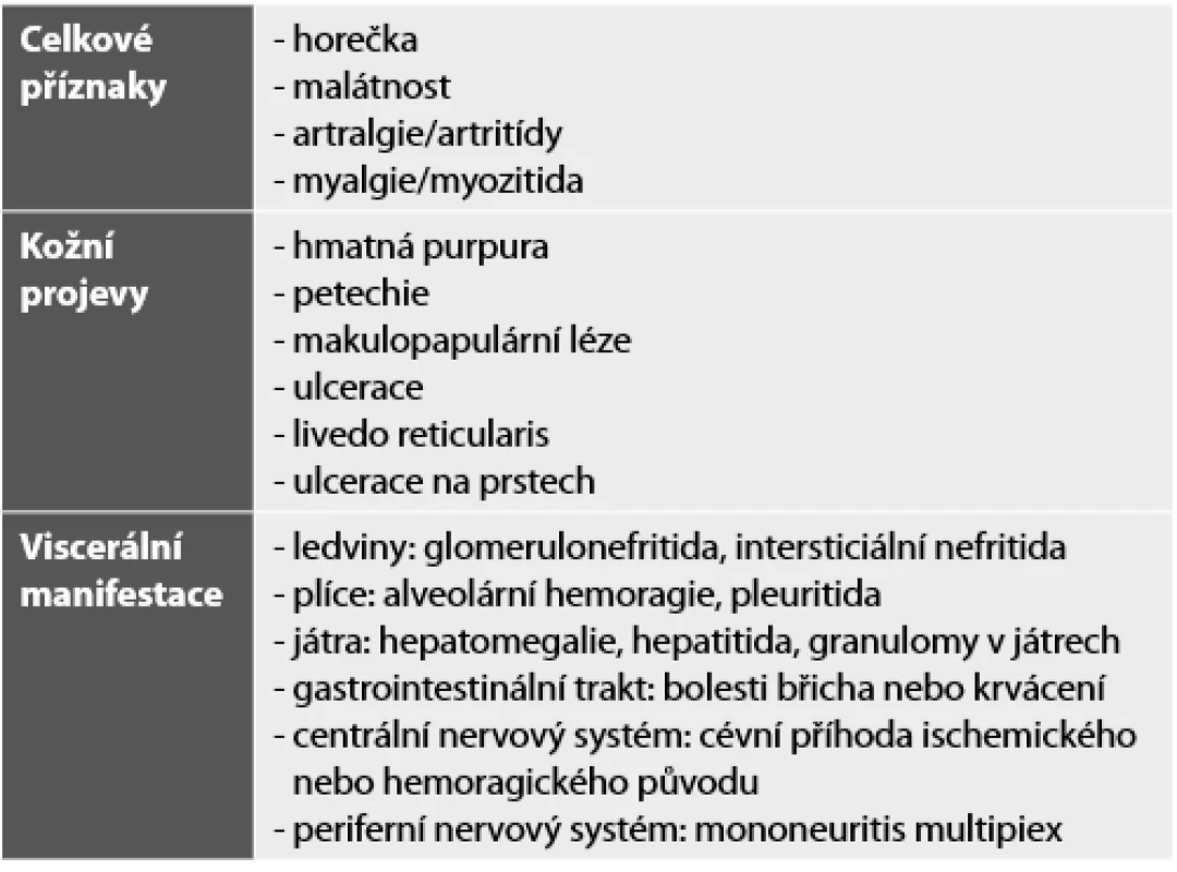Nejčastější klinické manifestace polékové vaskulitidy.
