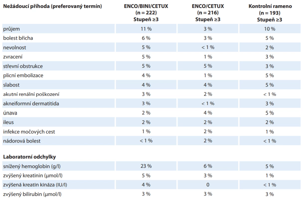 Profi l nežádoucích příhod stupně ≥ 3 v jednotlivých ramenech studie [54]