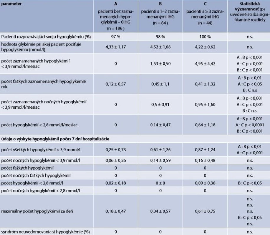 Výskyt jednotlivých foriem hypoglykémie v skupinách pacientov rozdelených podľa frekvencie
výskytu hypoglykémie < 3,9 mmol/l na základe záznamov SMBG za posledný mesiac