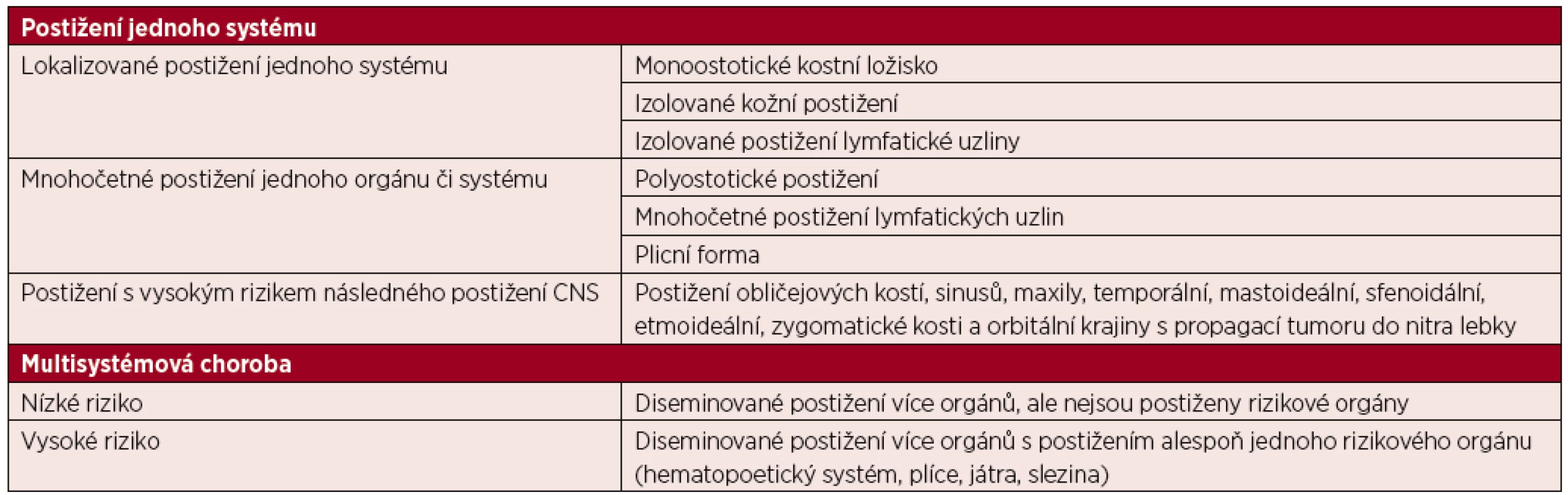 Klasifikace Langerhansovy histiocytózy u dospělých [6]