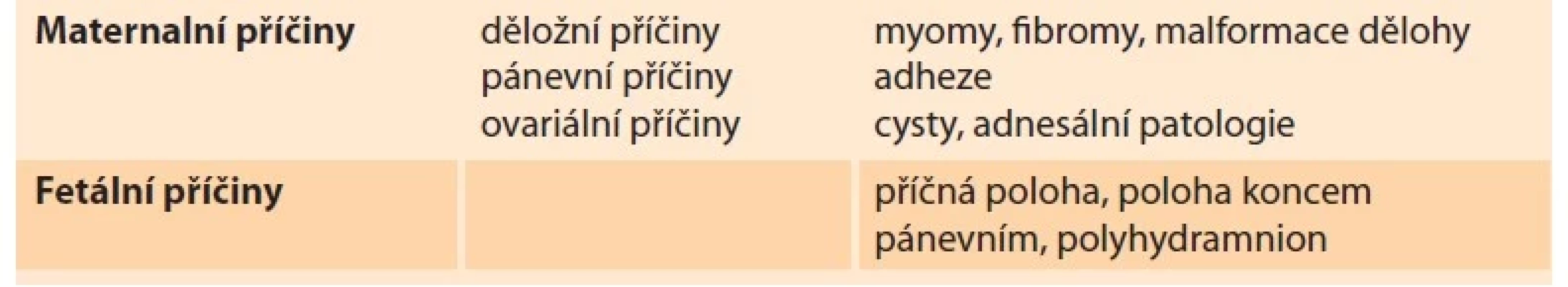 Rizikové faktory torze dělohy.<br>
Tab. 1. Risk factors of uterine torsion.