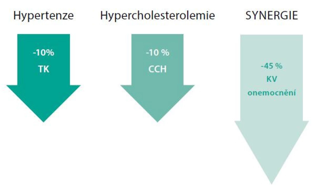 Souběžná léčba hypertenze a dyslipidemie. Současné snížení krevního
tlaku a cholesterolu o 10 % vede ke snížení výskytu kardiovaskulárních
onemocnění o 45 %. Upraveno podle citace 10