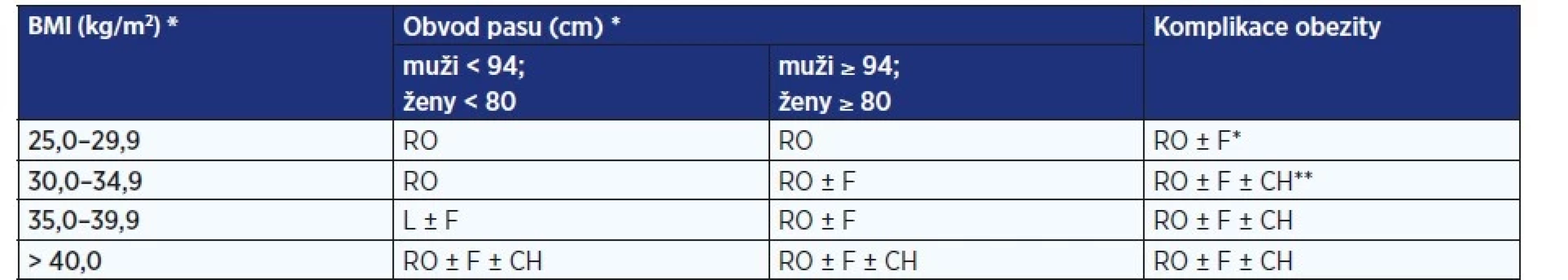 Stratifikace léčby obezity dospělých podle doporučeného postupu EASO (8)