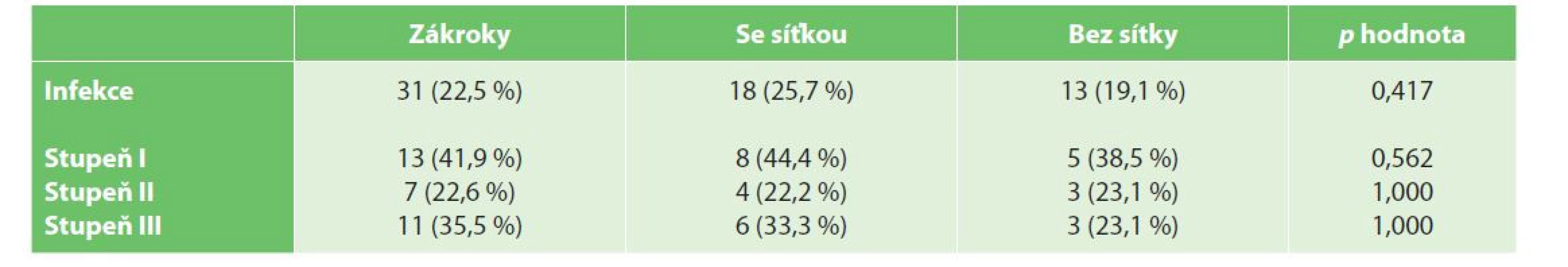 Infekce v ráně (SSI), klasifikace dle Dindo-Clavien<br>
Tab. 2: Surgical site infections (SSI), Clavien-Dindo classification