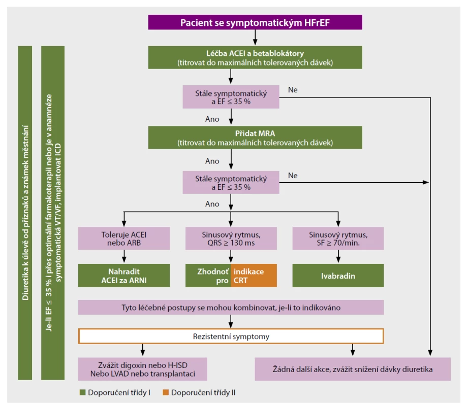 Algoritmus léčby pacienta se symptomatickým srdečním selháním se sníženou ejekční frakcí<br>
ACEI – inhibitory ACE, ARB – angiotenzin II receptorové blokátory, ARNI – angiotensin receptor neprilysin inhibitor (sakubitril/valsartan), CRT – resynchronizační
terapie, EF – ejekční frakce, H-ISD – isosorbid dinitrát, LVAD – levokomorové srdeční podpory, MRA – blokátory mineralokortikoidních receptorů