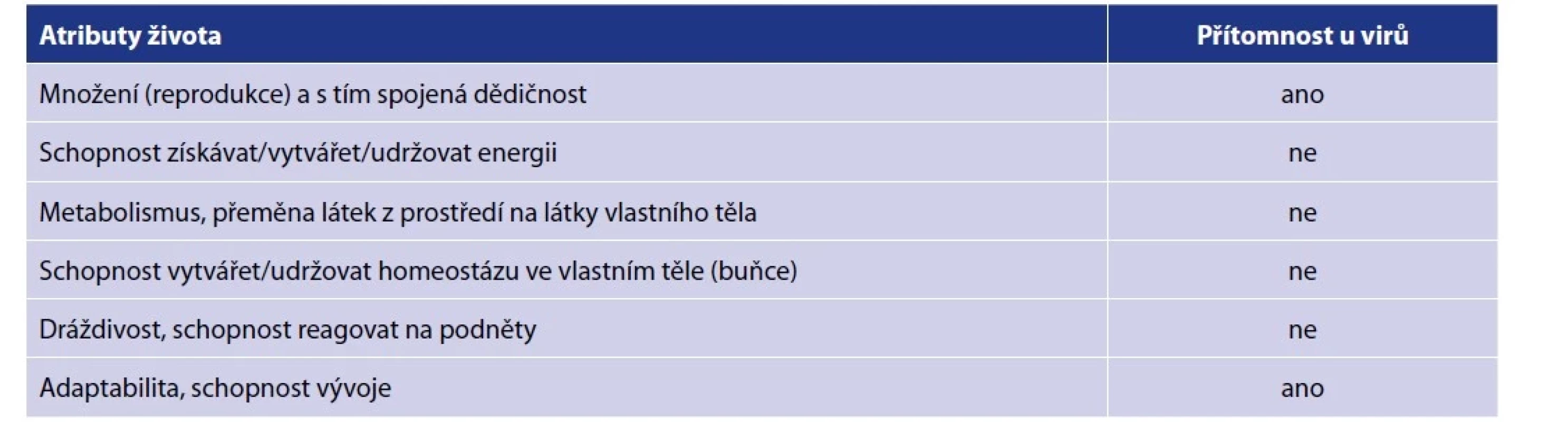 Postavení virů vzhledem k živým organismům<br>
Table 3. The position of viruses in relation to living organisms