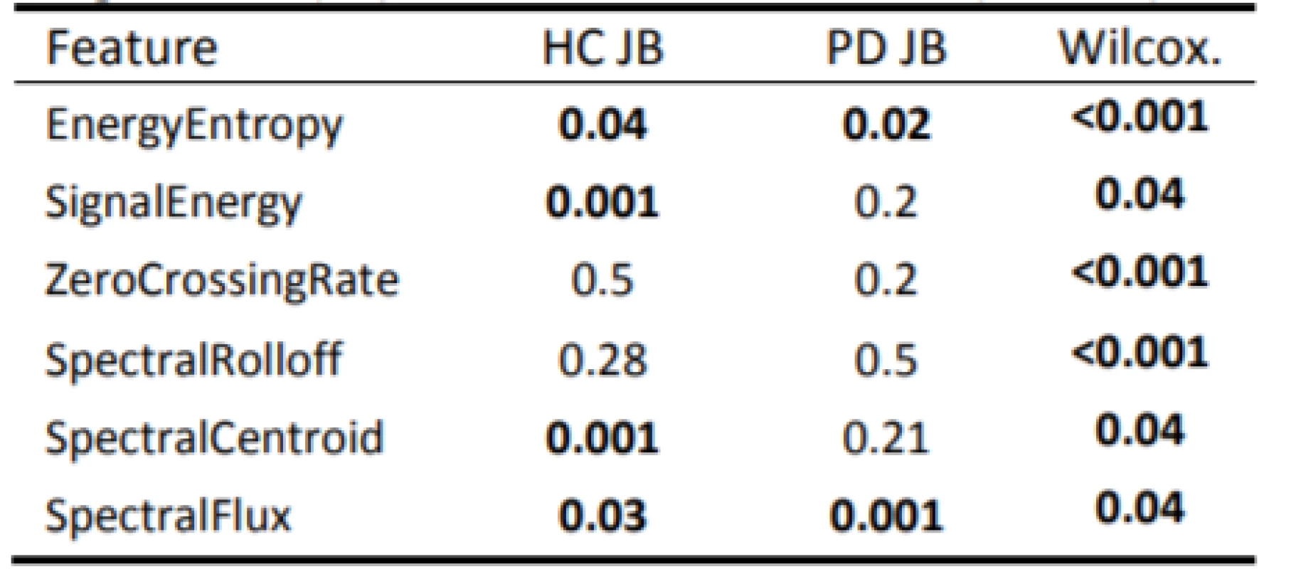 P-values of the performed statistical tests:
Jarque-Bera (JB); Wilcoxon rank sum test (Wilcox.).