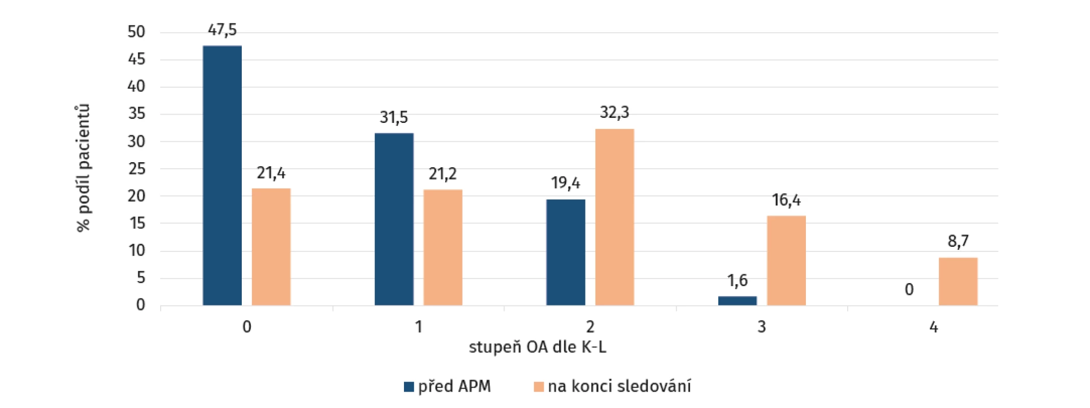 Grafické znázornění radiologických výsledků ze zahrnutých studií formou jejich podílu v rámci jednotlivých stupňů
osteoartrózy (OA) před artroskopickou parciální meniskektomií (APM; modrá) a na konci sledování (oranžová)