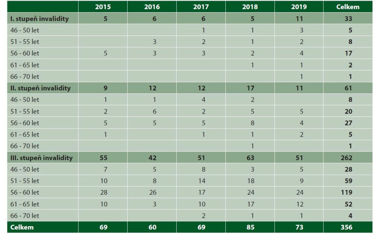Zastoupení věkových kategorií u jednotlivých stupňů invalidity přiznaných v letech 2015–2019 u neurčené demence