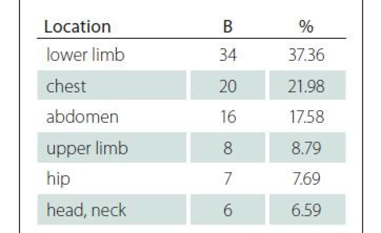 Wound locations (hospitalization
in 2017).