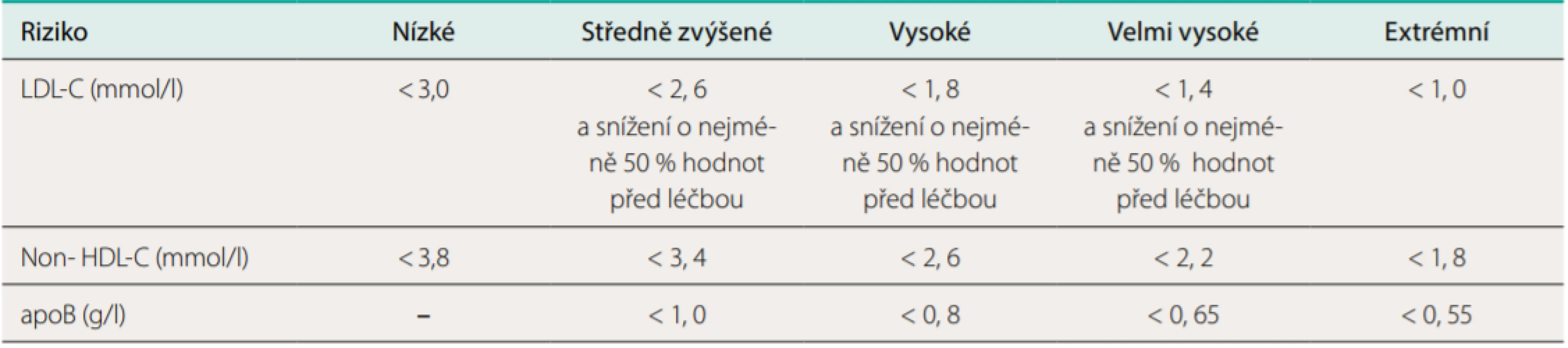  Cílové hodnoty plazmatických lipidů a lipoproteinů podle doporučení ESC/EAS 2019