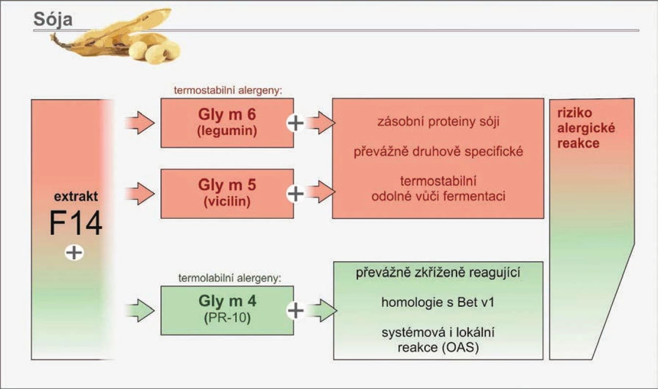 Vyšetření sIgE protilátek proti vybraným molekulárním komponentám sóji
Predikce rizika alergické reakce.