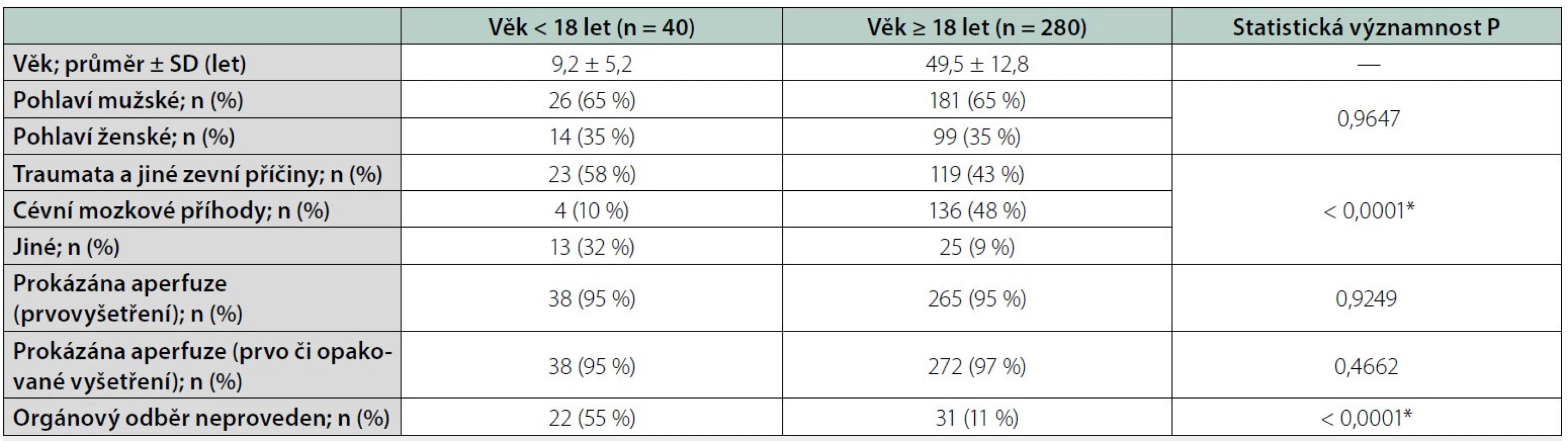 Charakteristiky věkových skupin < 18 let a ≥ 18 let