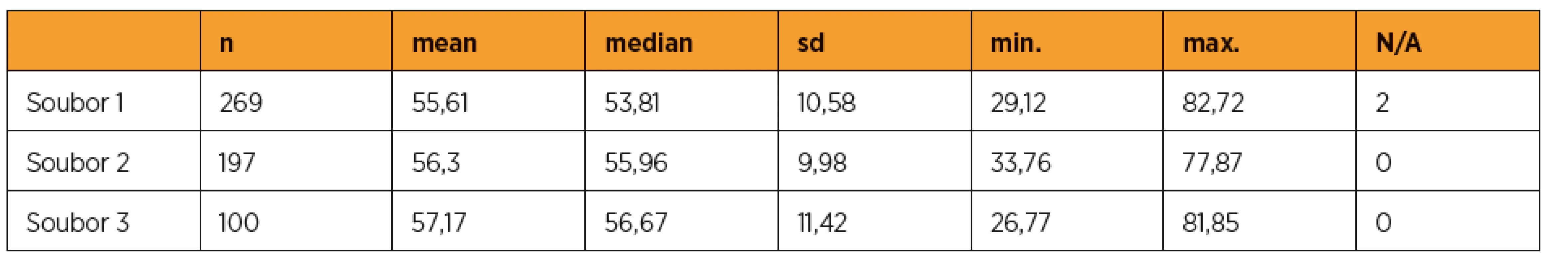 Porovnání věku pacientek zařazených do studie