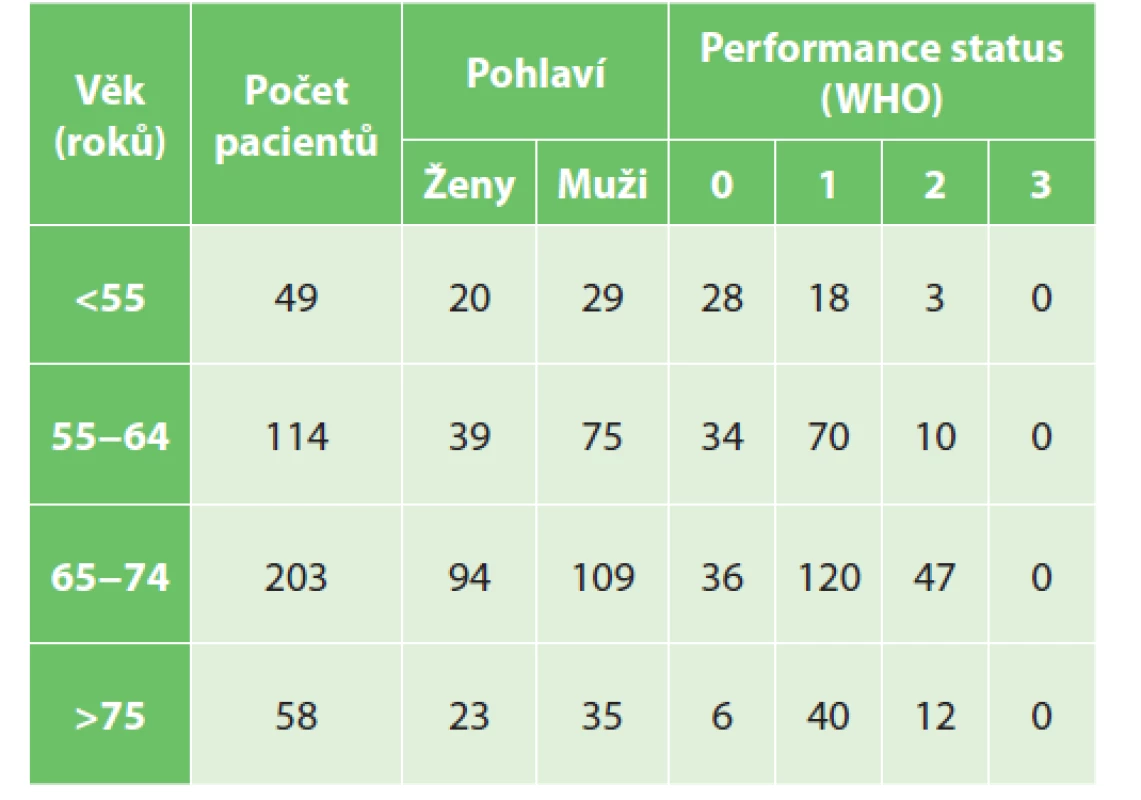Skupiny pacientů – pohlaví a performance status<br>
Tab. 1: Groups of pacients – sex and performance status