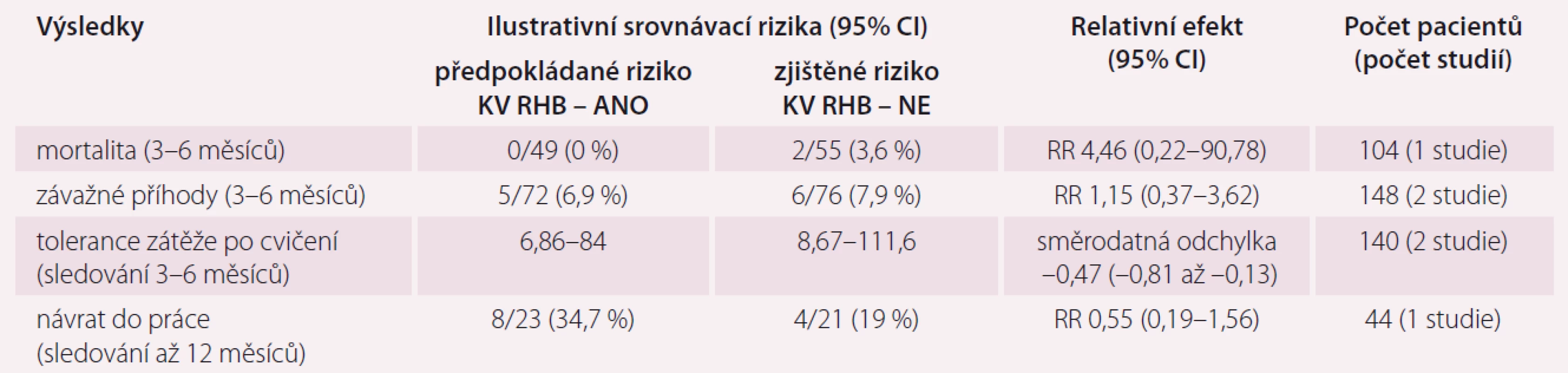 Porovnání pacientů po chirurgii chlopní, kteří se účastnili KV RHB, a těch, kteří se KV RHB neúčastnili. Upraveno podle [12].