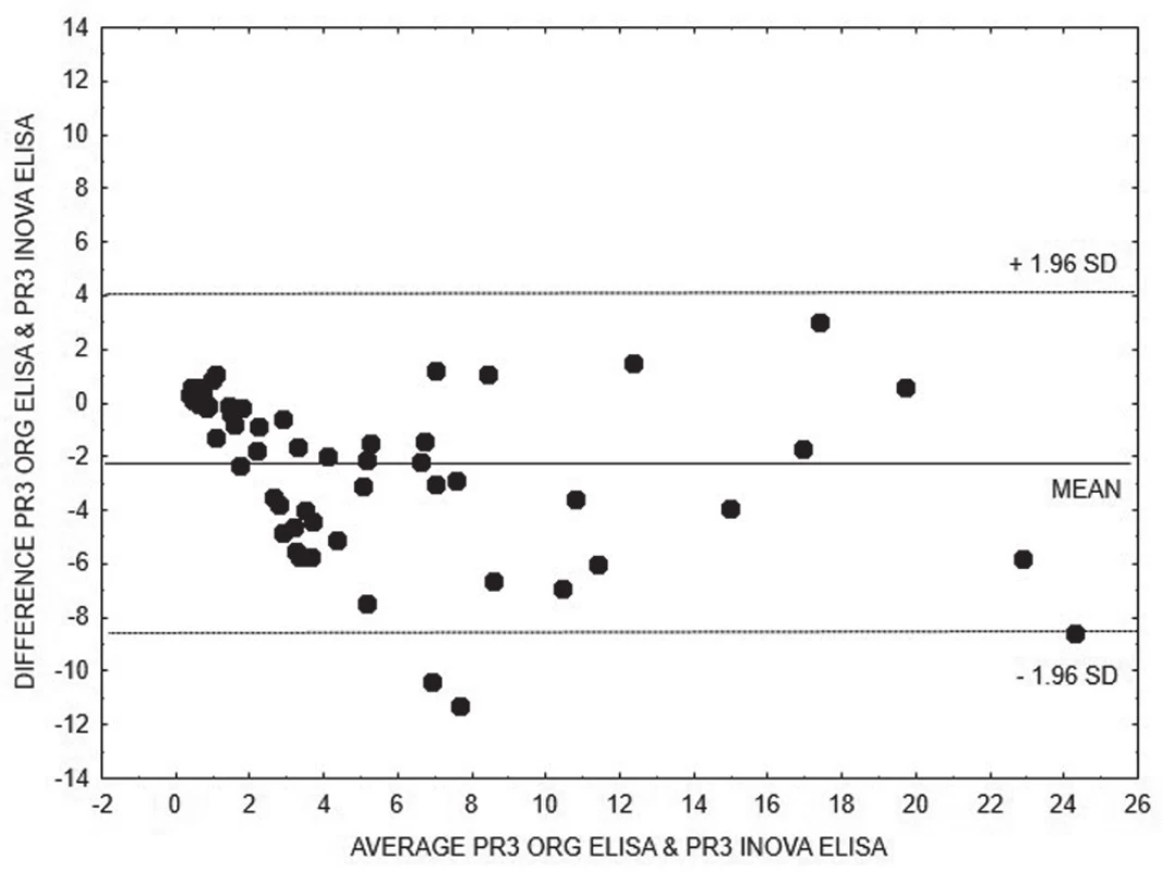 Bland-Altman analysis – comparison of ELISA INOVA
and ELISA Orgentec methods for quantitative detection of
anti-PR3, linear regression is expressed with equation y =
1.1582x + 2.4882