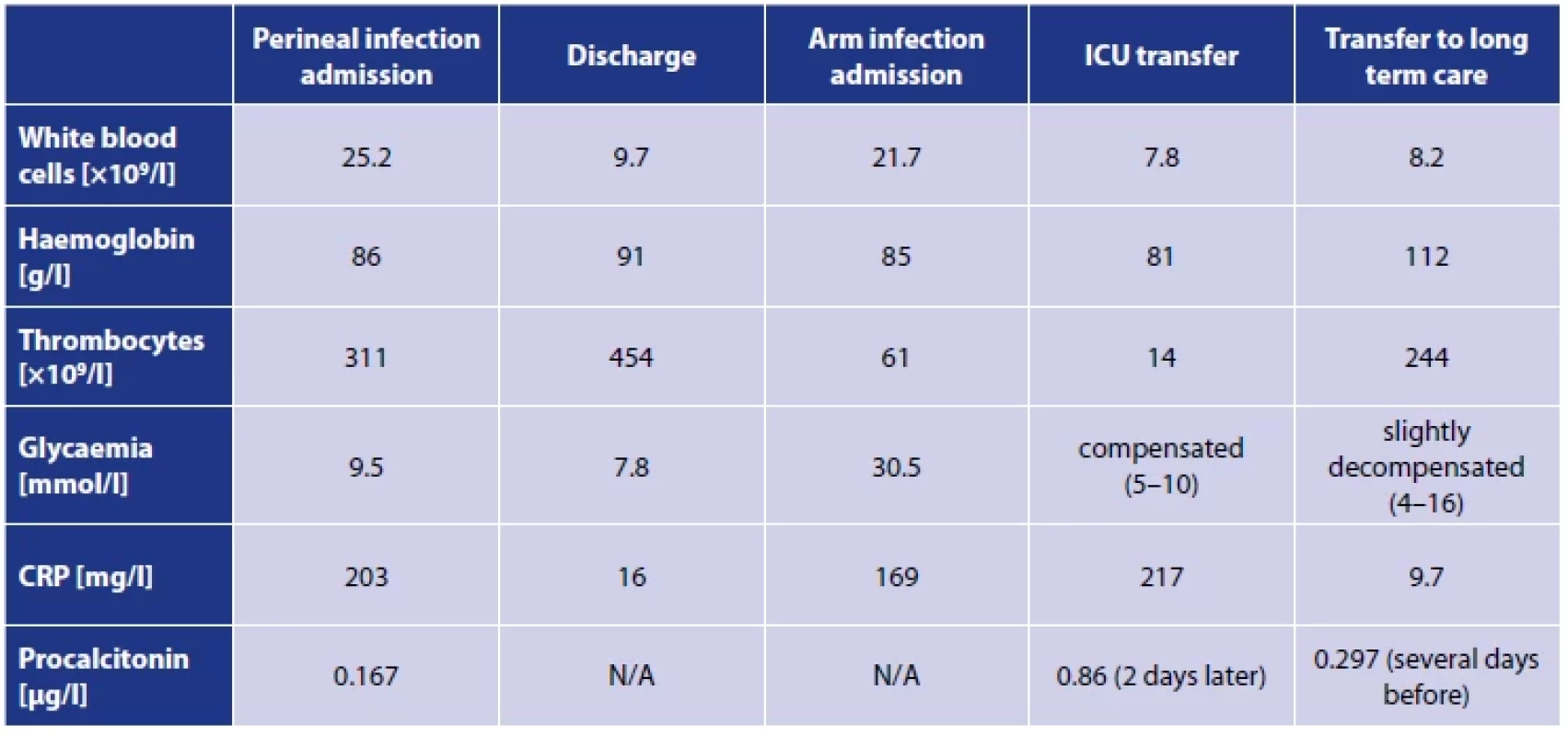 Overview of selected laboratory findings
