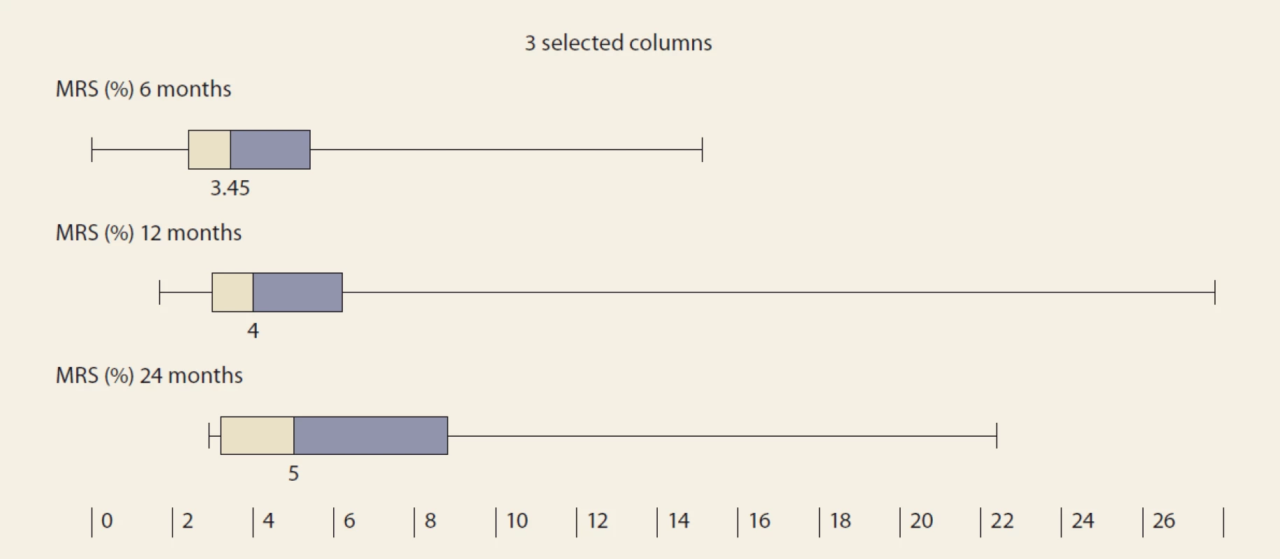 MRI spectroscopy (%) in time – median and IQR, 6 vs. 12 months, P = 0,045; 12 vs. 24 months, P = 0,08.<br>
Obr. 3. MR spektroskopia (%) v čase – medián a IQR, 6 oproti 12 mesiacom, p = 0,045; 12 vs. 24 mesiacov, p = 0.08.