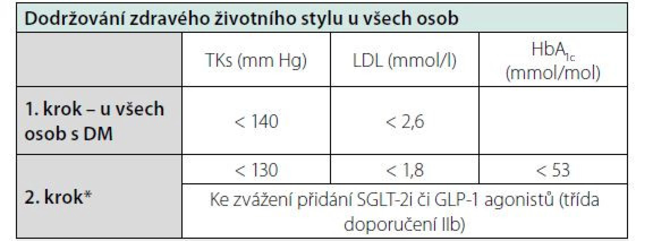 Cílové hodnoty u osob s diabetem mellitem. Zjednodušeno dle (1)