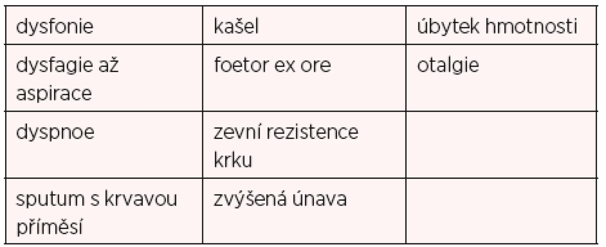 Spektrum klinických příznaků karcinomu laryngu