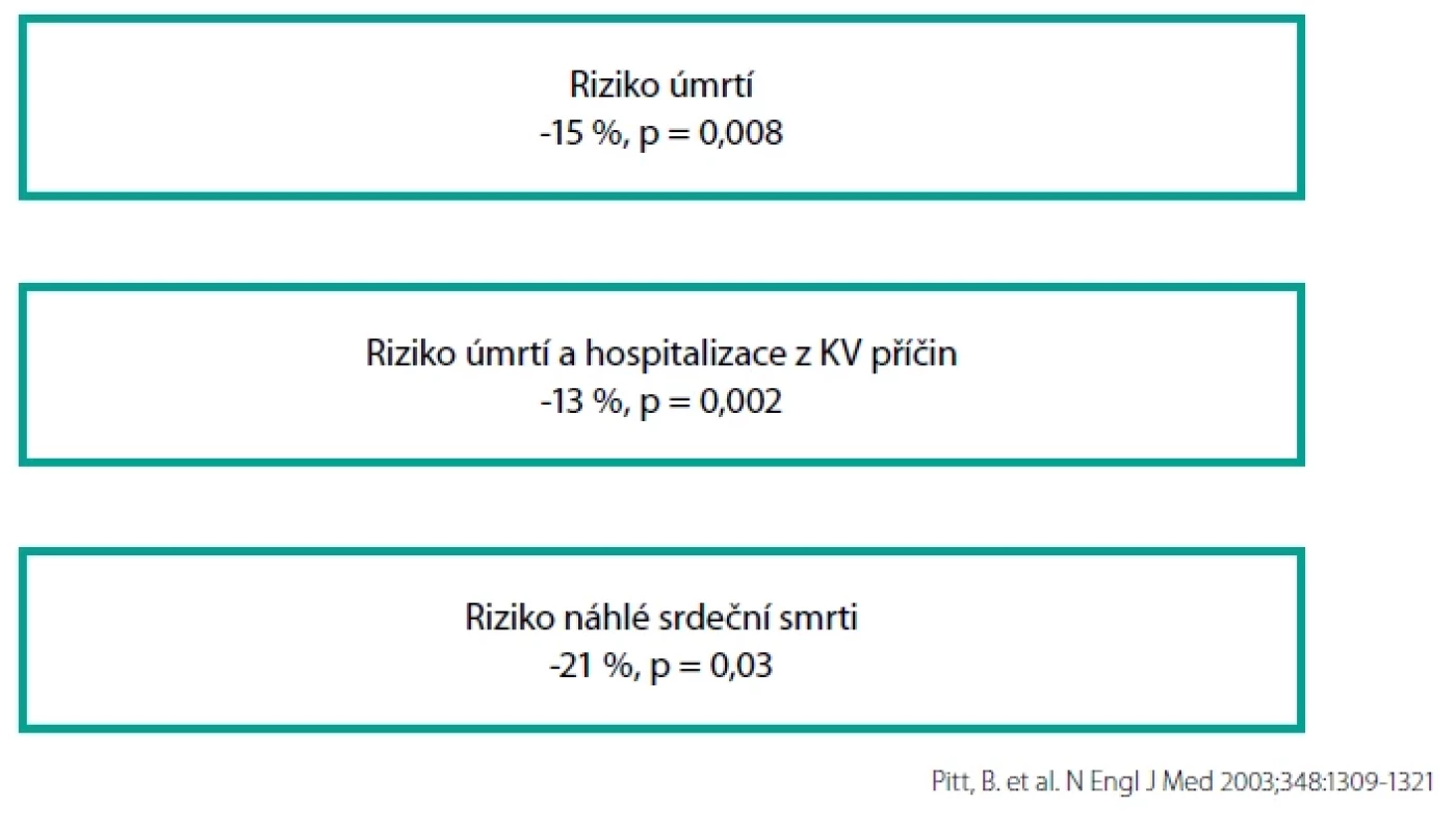 Výsledky tudie EPHESUS, eplerenone vs. placebo. Pacienti po IM se srdečním selháním, EF LK ≤ 40 %