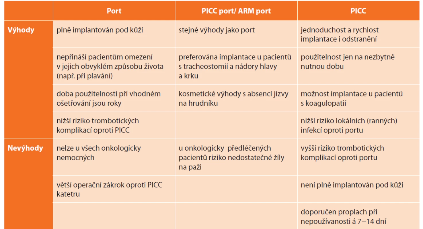 Výhody a nevýhody jednotlivých pomůcek pro centrální žilní vstupy<br>
Tab. 2. Advantages and disadvantages of different types of central vein access devices