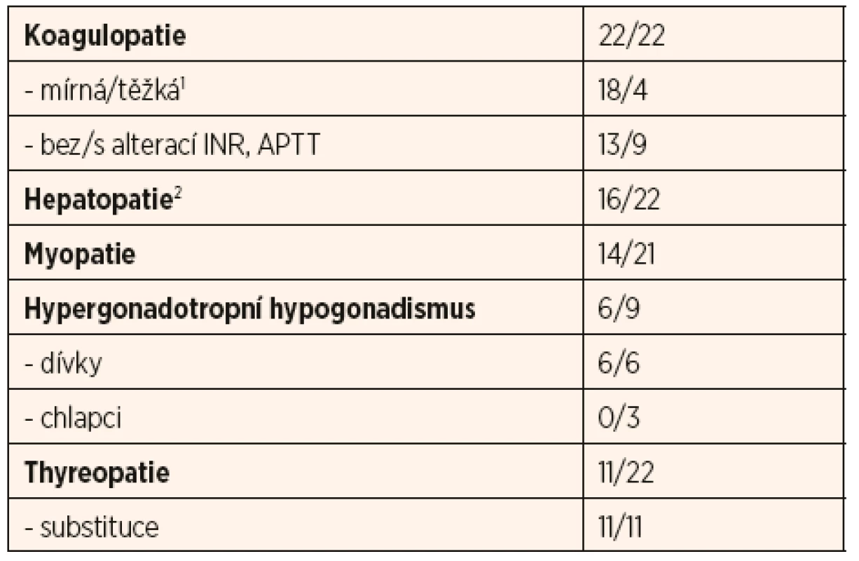 Souhrn vybraných laboratorních parametrů 22 českých
pacientů s PMM2-CDG.
