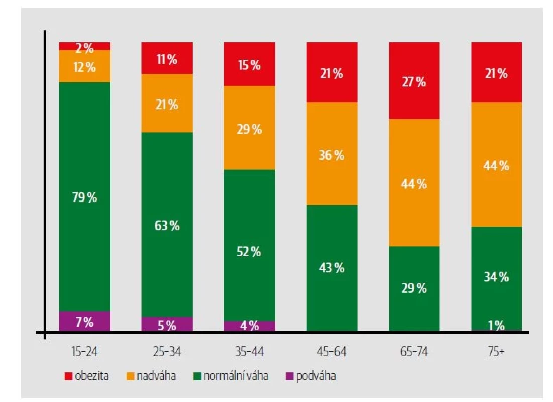 Rozložení BMI v české populaci podle věkových kategorií u žen. [Zdroj: Eurostat 2019]